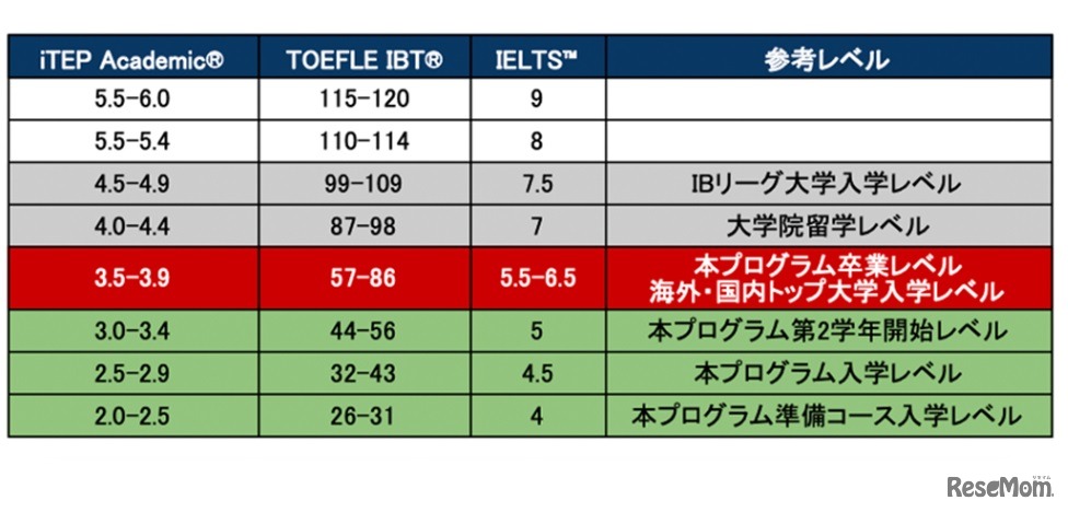 国内高校とDDPプログラムの学業成績基準