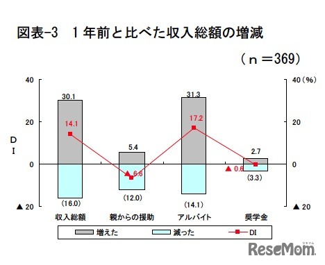 1年前と比べた収入総額の増減