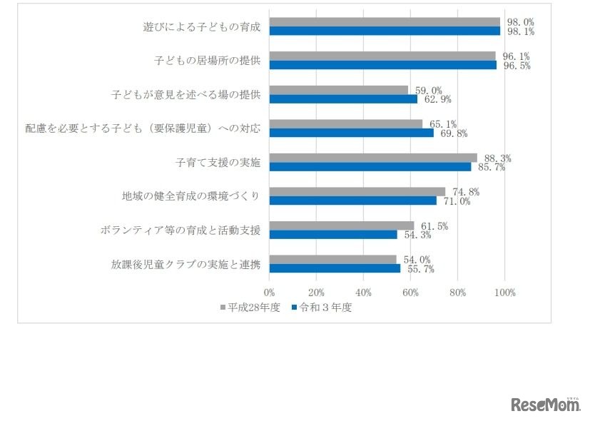 児童館ガイドラインに基づく児童館の活動内容