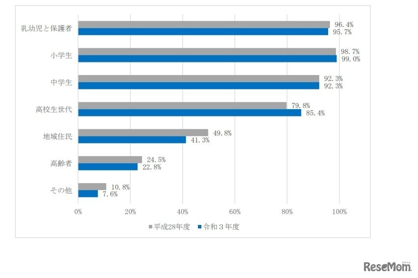児童館の利用対象