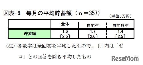 毎月の平均貯蓄額