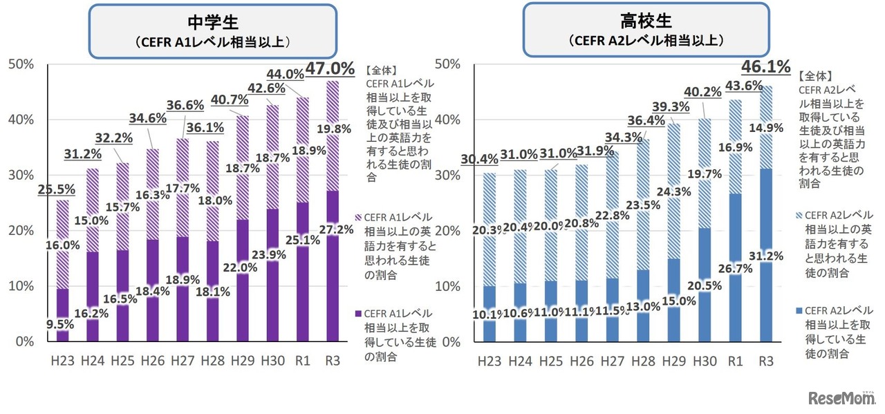 中学生・高校生の英語力