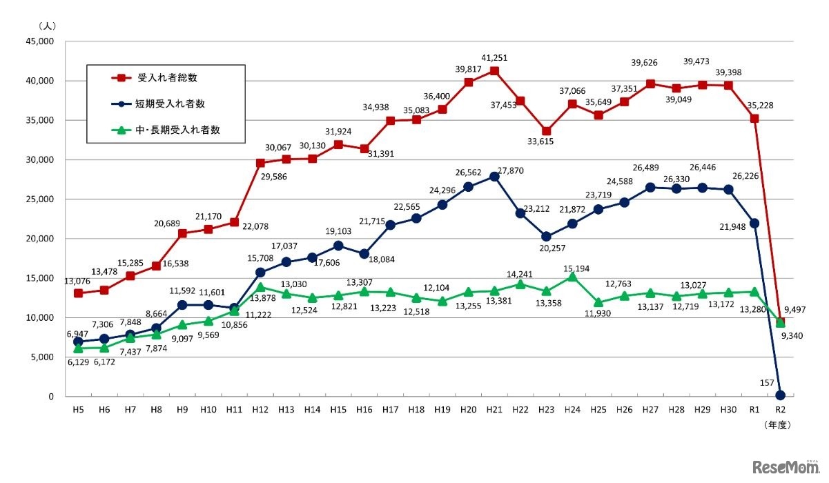 海外からの受入研究者数（総数／短期／中・長期）の推移