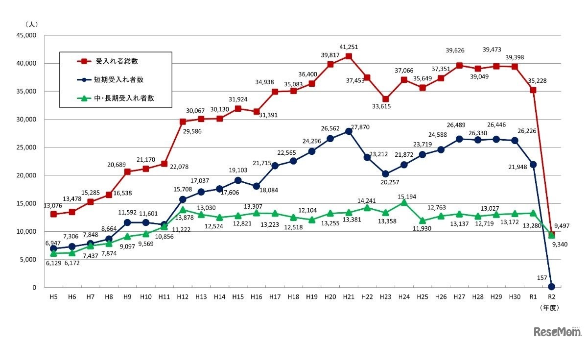 海外からの受入研究者数（総数／短期／中・長期）の推移