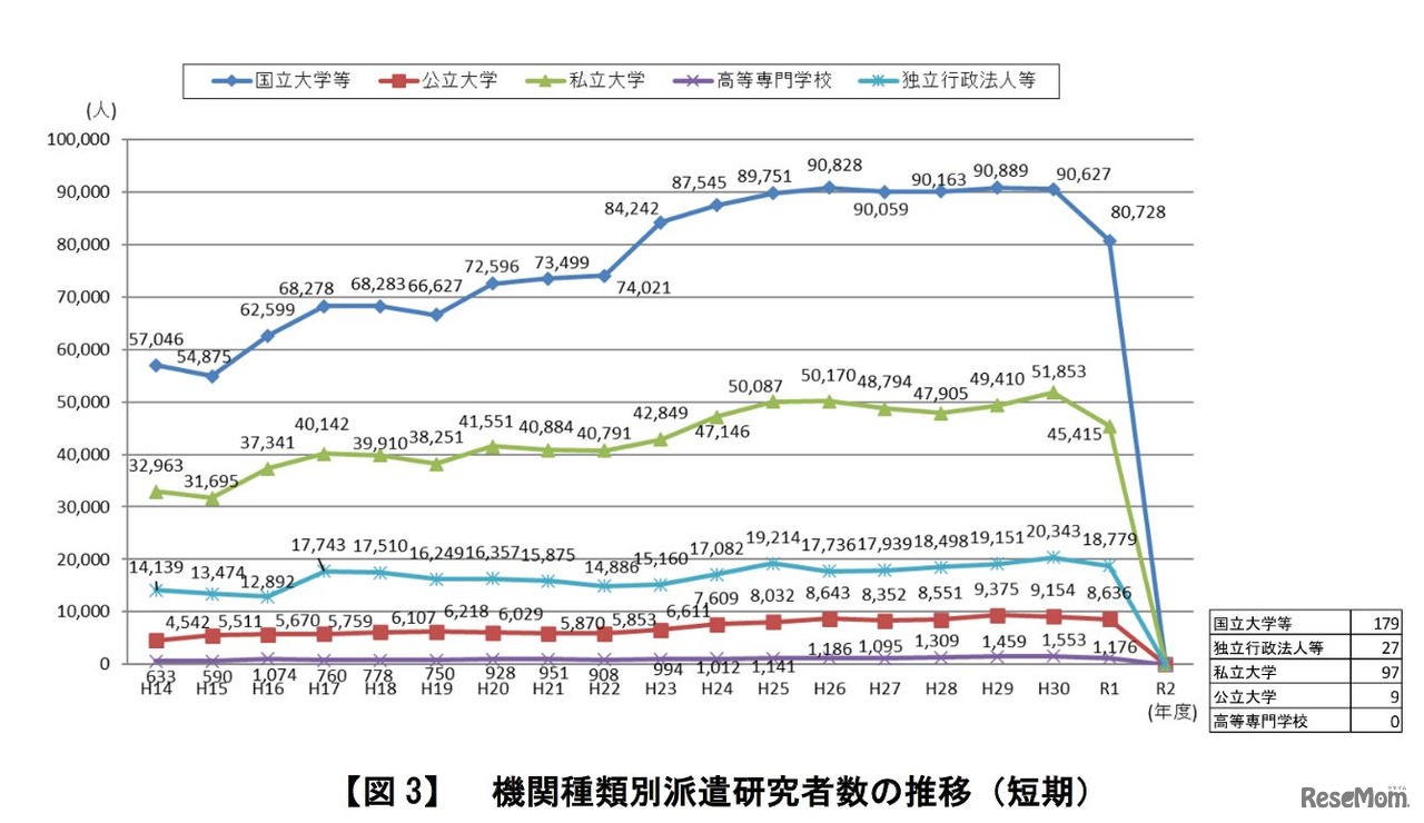 機関種類別派遣研究者数の推移（短期）