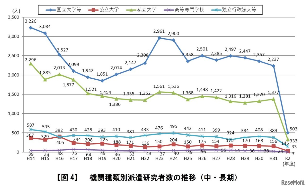 機関種類別派遣研究者数の推移（中・長期）