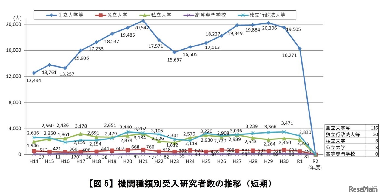 機関種類別受入研究者数の推移（短期）