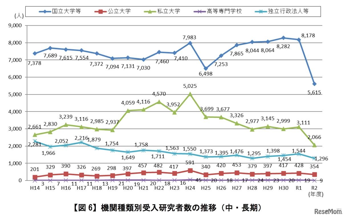機関種類別受入研究者数の推移（中・長期）