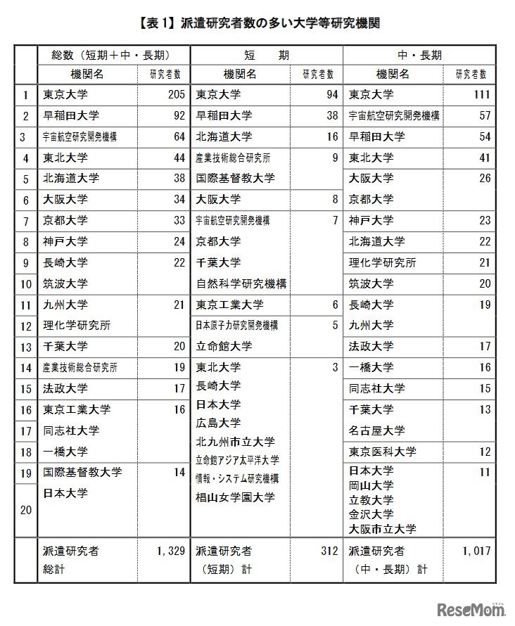 派遣研究者数の多い大学等研究機関