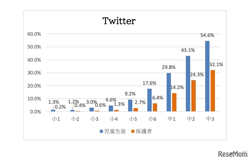 過去1年以内の使用について【Twitter】