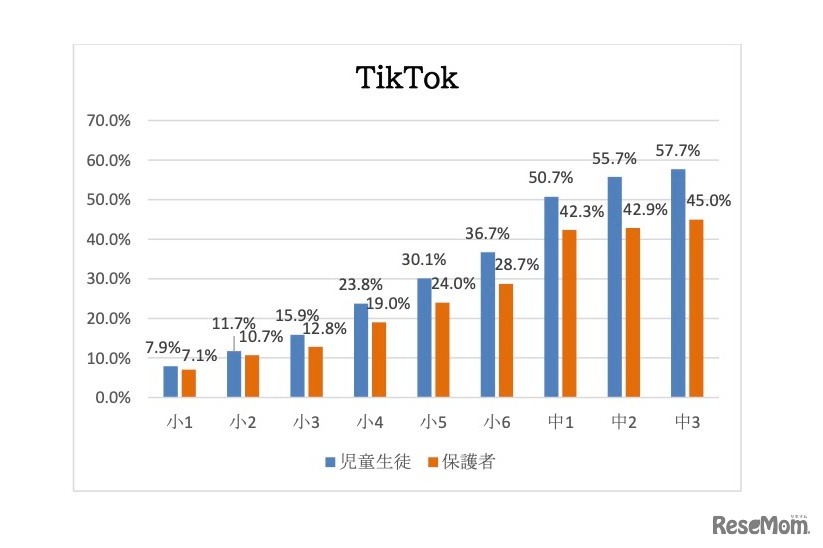 過去1年以内の使用について【TikTok】
