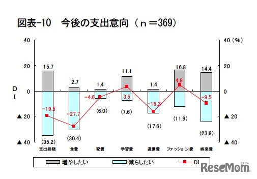 今後の支出意向