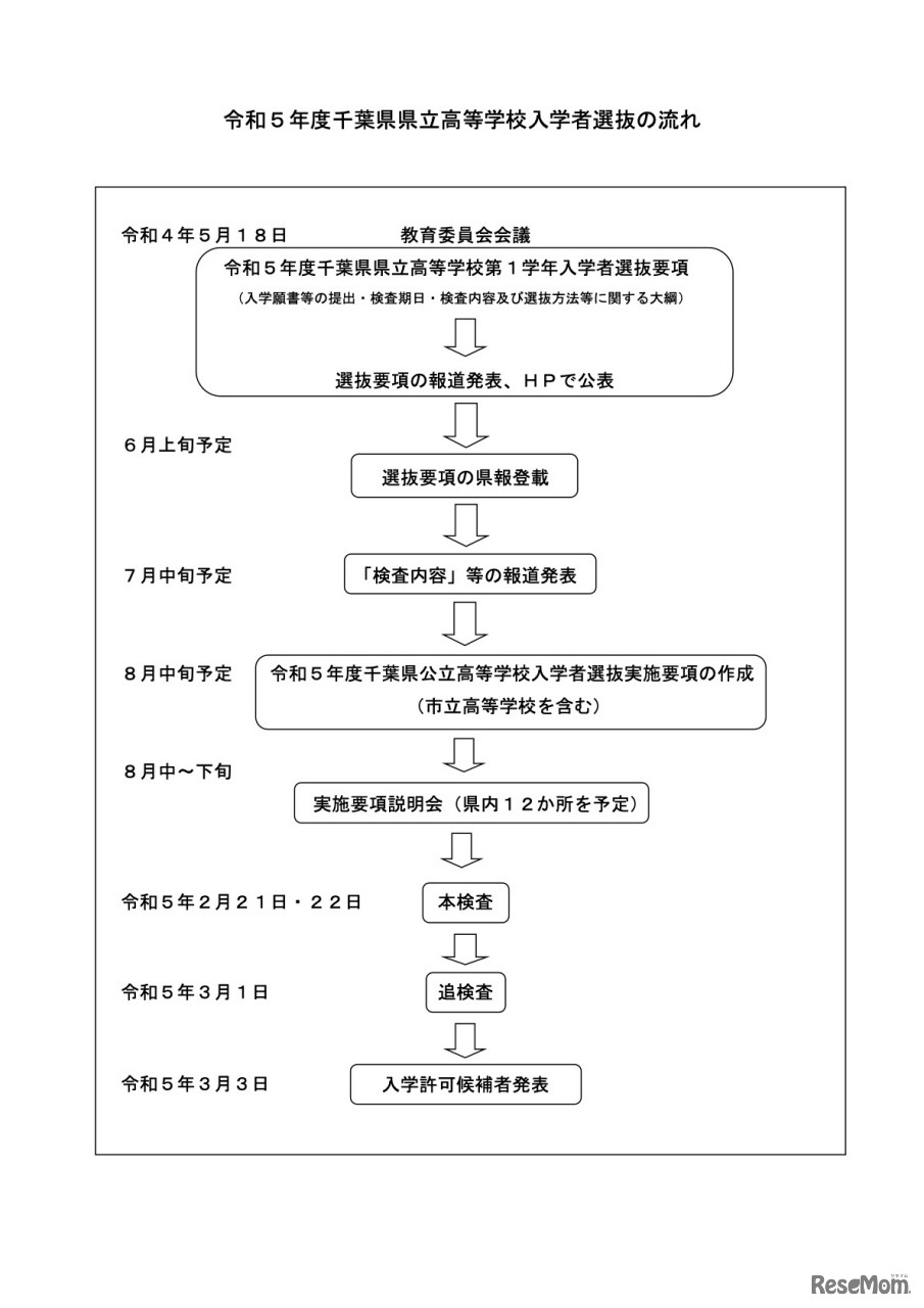 令和5年度千葉県県立高等学校入学者選抜の流れ