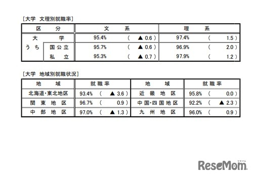 文理別就職率／地域別就職状況