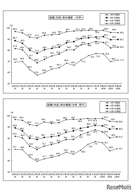 就職（内定）率の推移（大学）／就職（内定）率の推移（大学　男子）