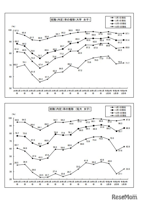 就職（内定）率の推移（大学　女子）／就職（内定）率の推移（短大　女子）