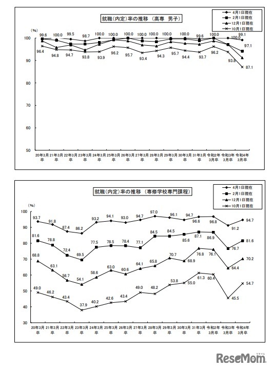 就職（内定）率の推移（高専　男子）／就職（内定）率の推移（専修学校専門課程）