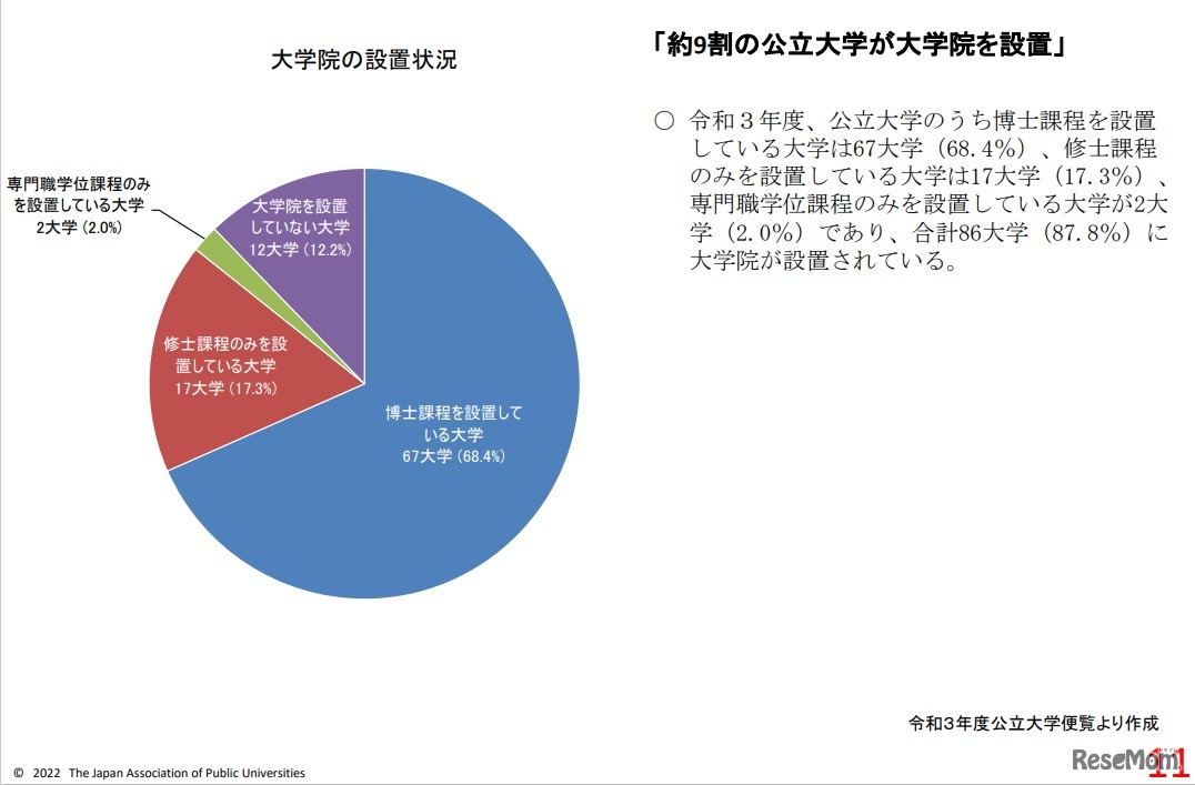 大学院の設置状況