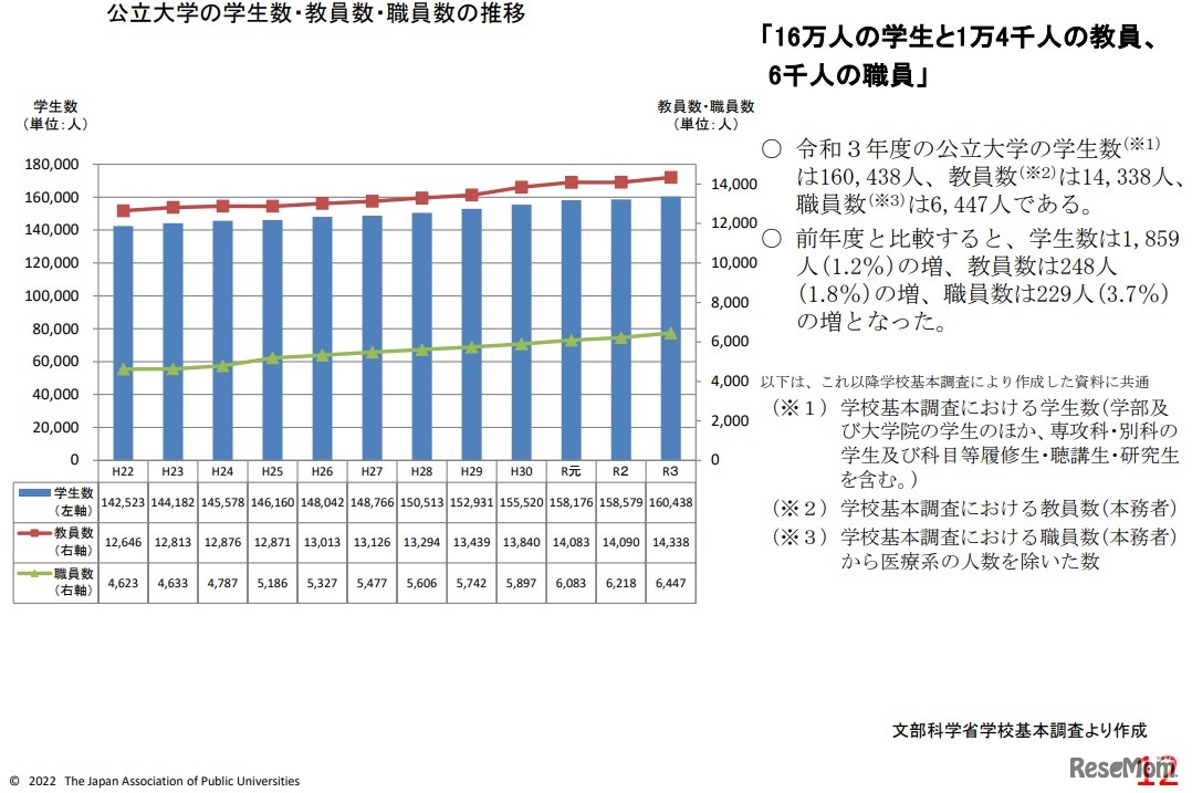 公立大学の人数
