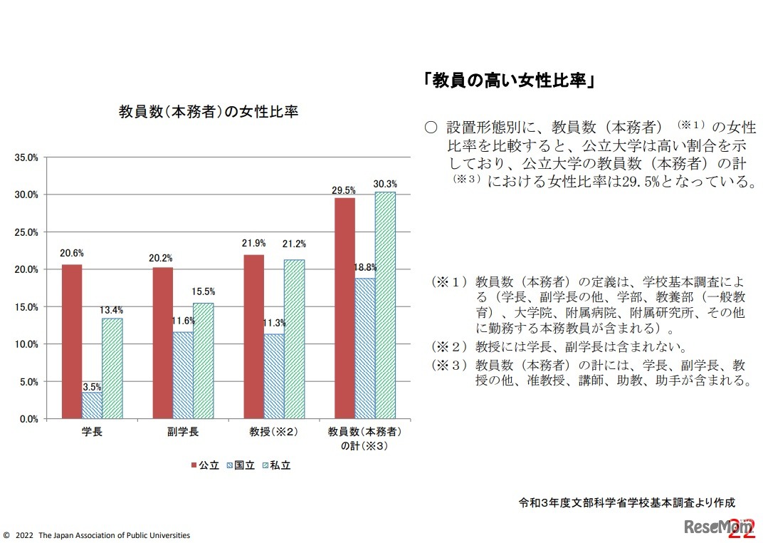 教員数（本務数）の女性比率