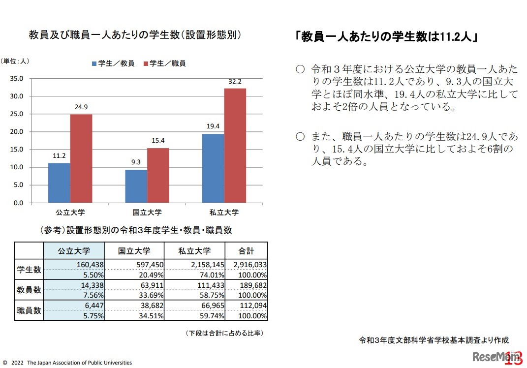 教員および職員1人あたりの学生数（設置形態別）