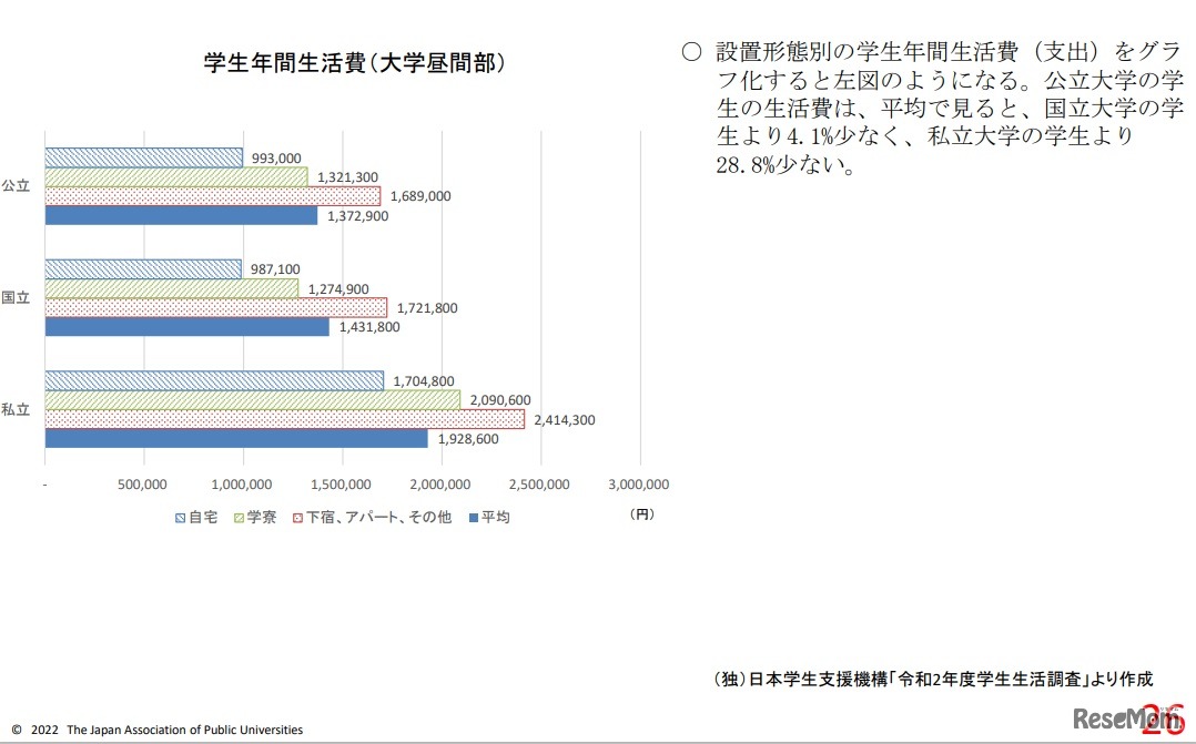 学生年間生活費（大学昼間部）