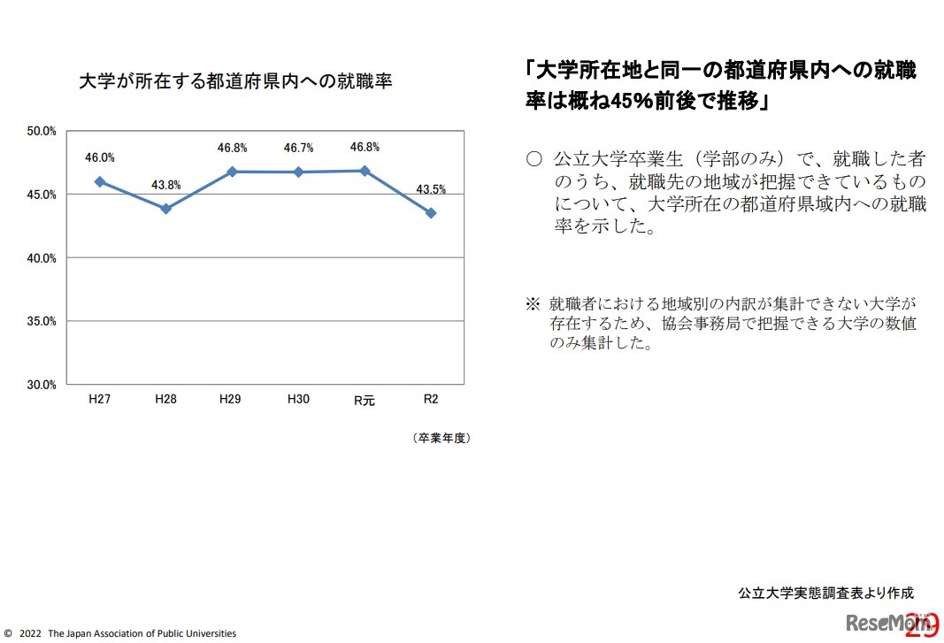 大学が所在する都道府県内への就職