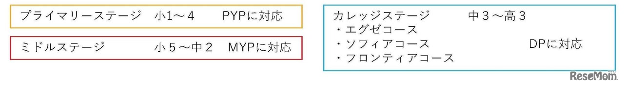 「プライマリーステージ」「ミドルステージ」「カレッジステージ」