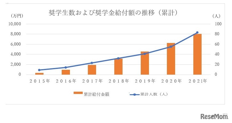 奨学生数および奨学金給付額の推移（累計）