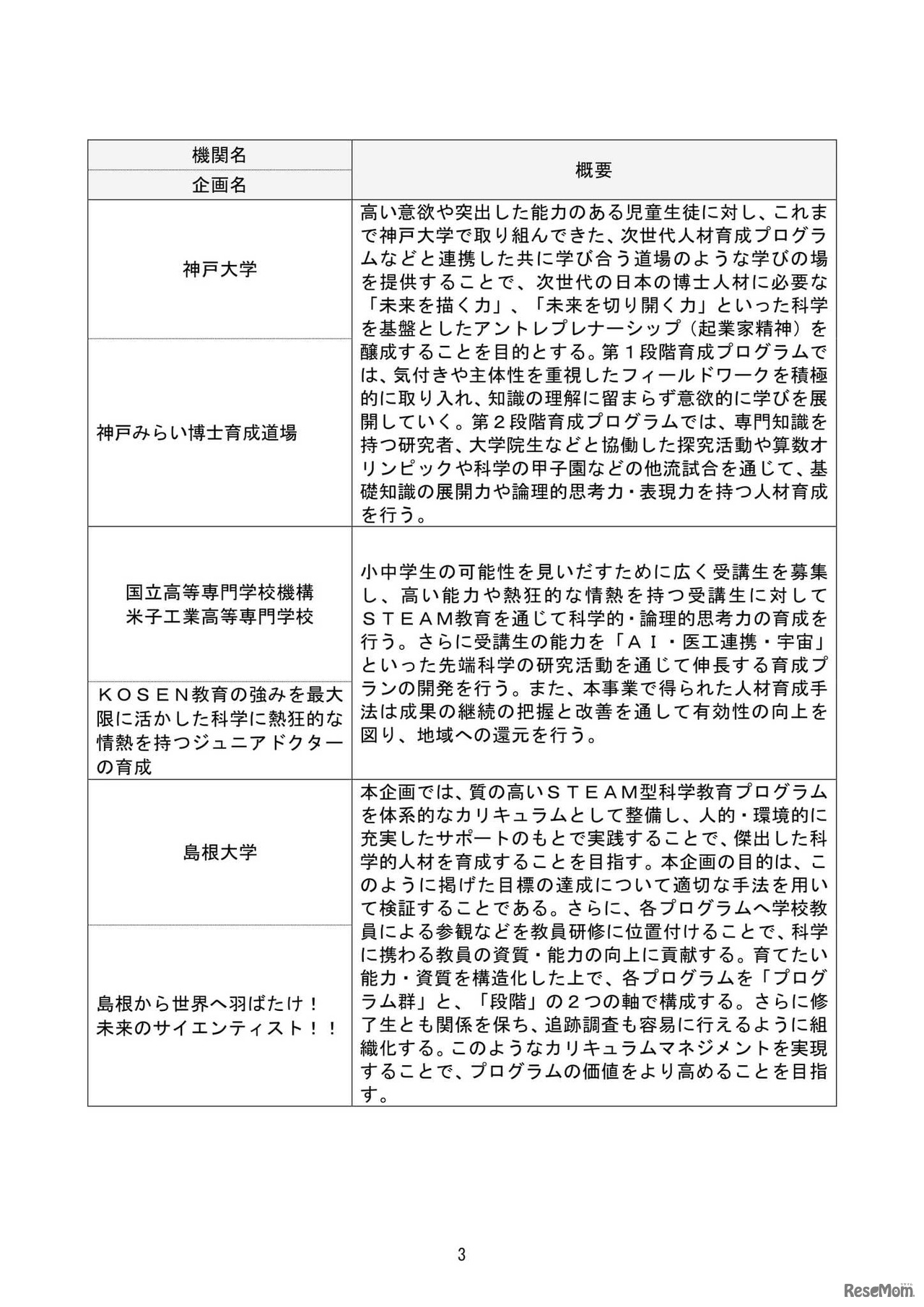 2022年度「ジュニアドクター育成塾」採択機関・企画一覧