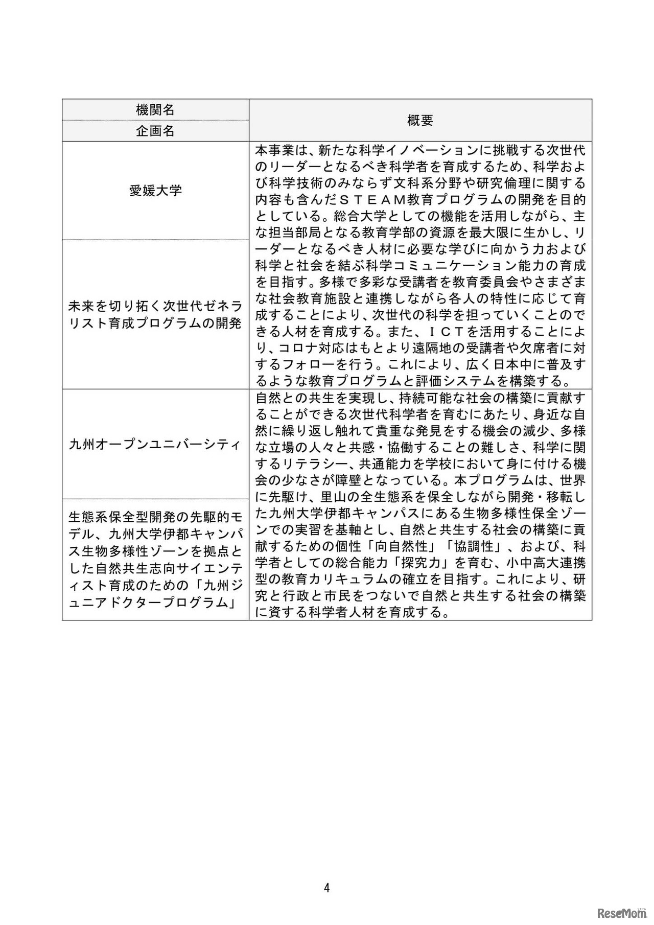 2022年度「ジュニアドクター育成塾」採択機関・企画一覧