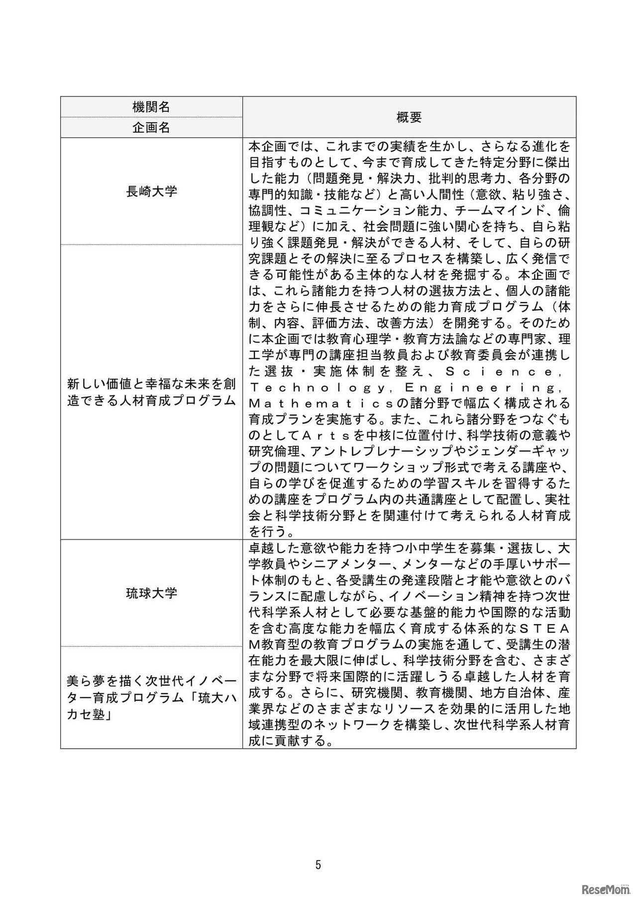 2022年度「ジュニアドクター育成塾」採択機関・企画一覧