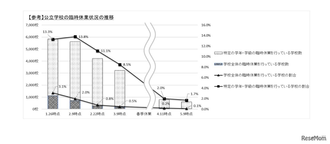 公立学校の臨時休業状況の推移