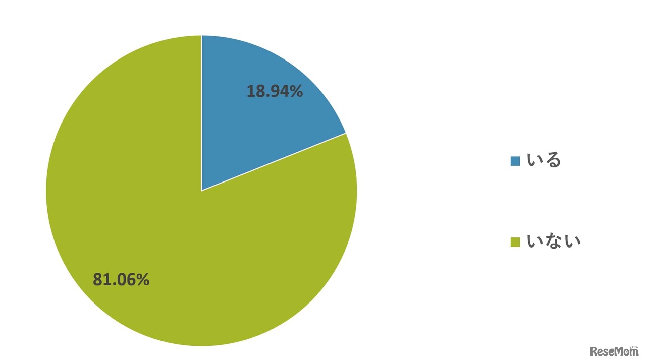 あなたは学校に通う子供がいますか