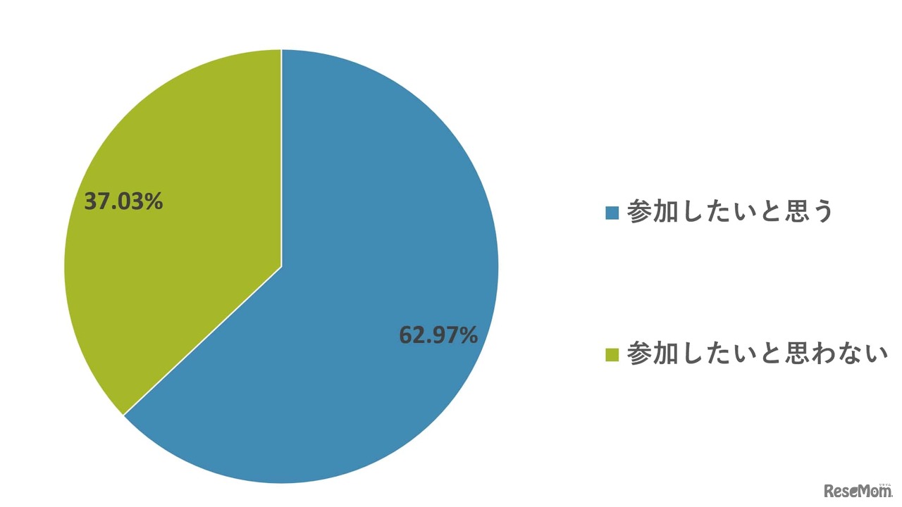入学式を開催するなら子供と一緒に参加したいと思いますか