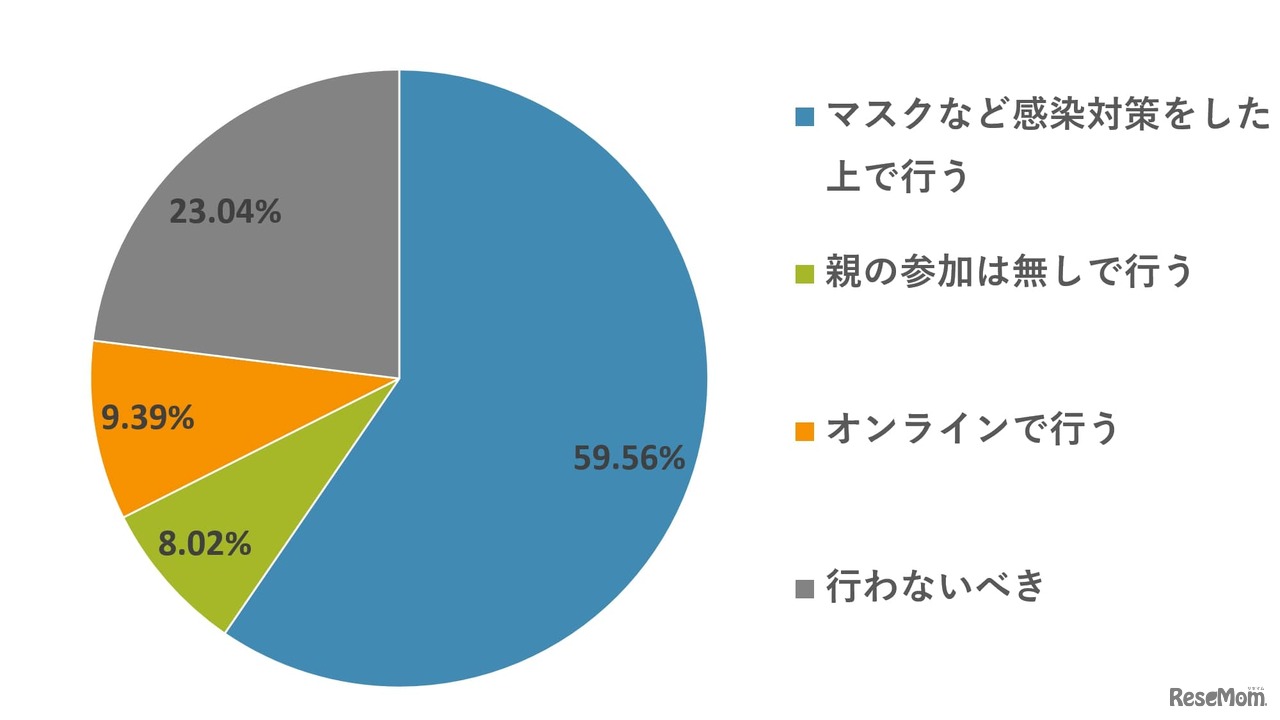 コロナ禍での入学式をやる方法としてどんなものが好ましいと思いますか