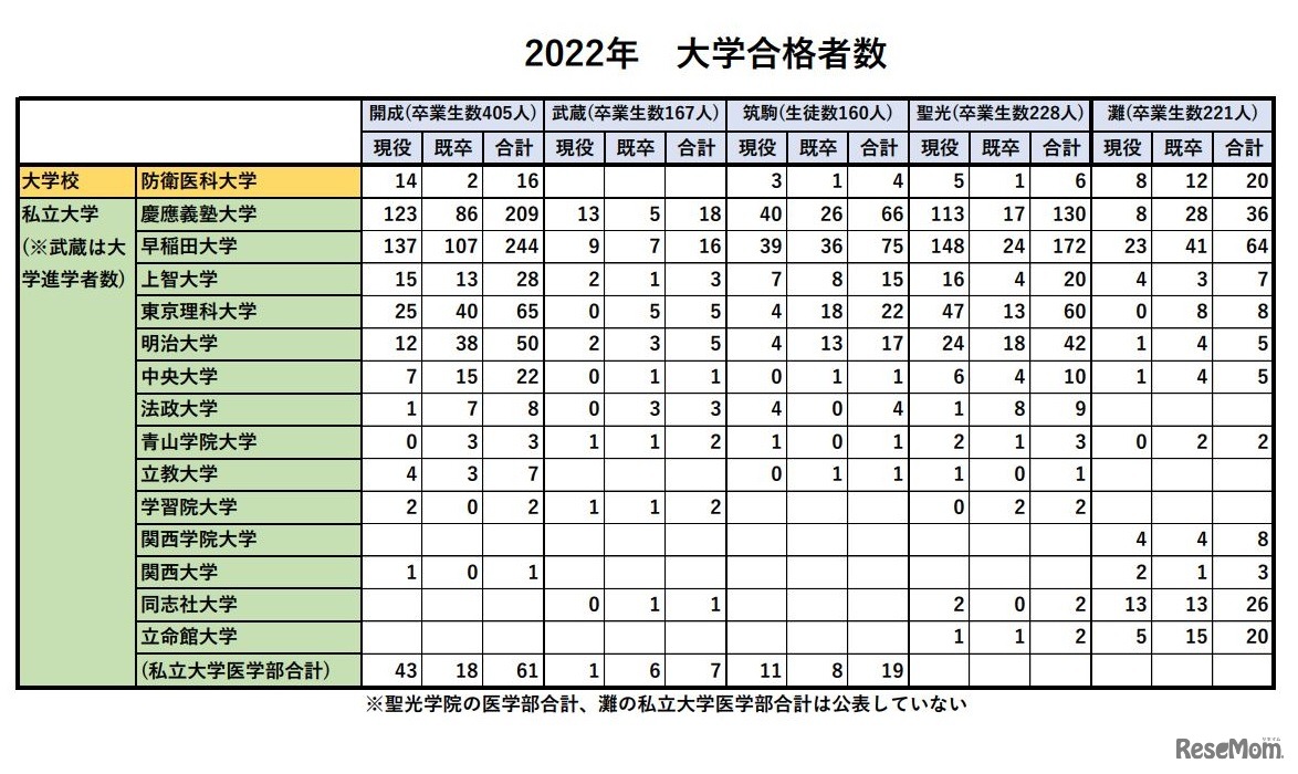 2022年私立大学合格者数（男子校5校比較）