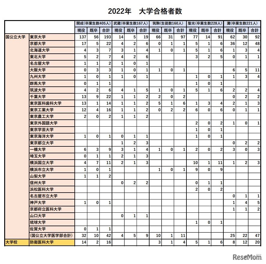 2022年国公立大学合格者数（男子校5校比較）