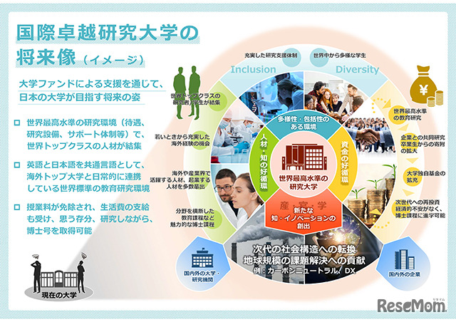 国際卓越研究大学の将来像（イメージ）