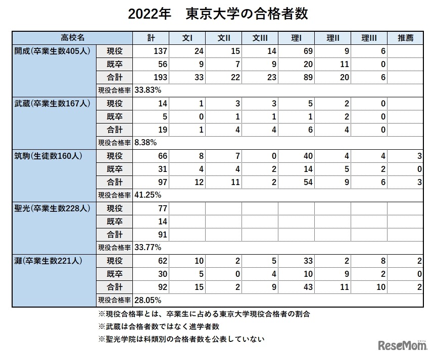 2022年東京大学の合格者数（男子校5校比較）