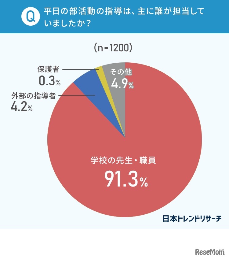 平日の部活動のおもな指導者について
