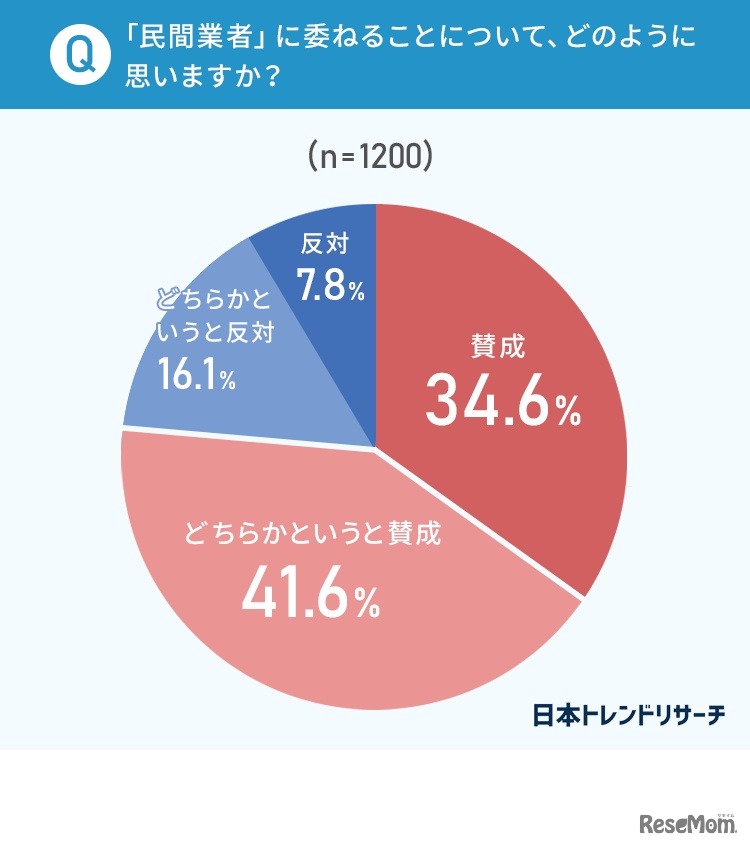 「民間業者」に委ねることについてどう思うか