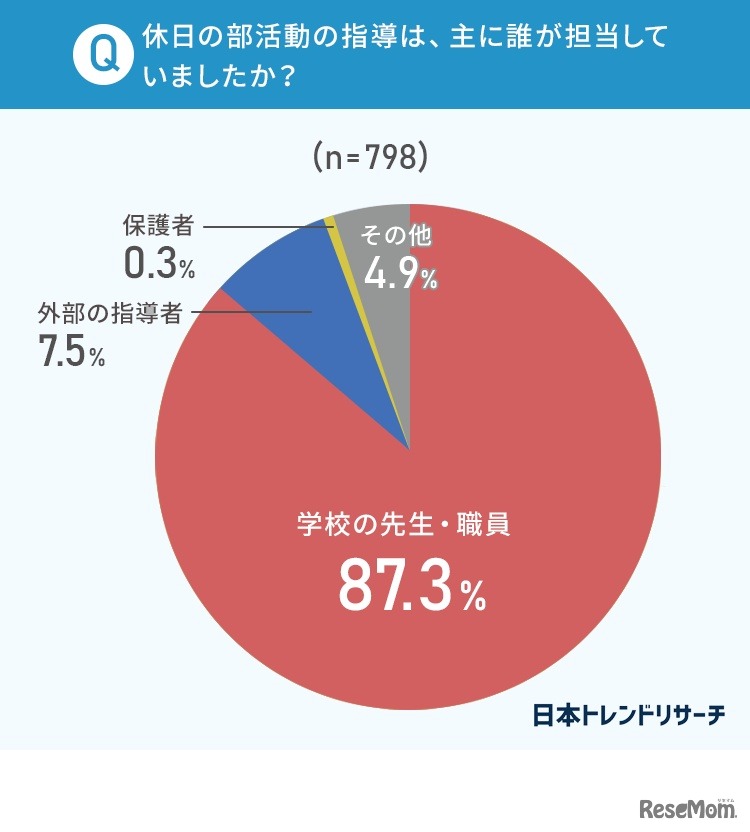休日の部活動のおもな指導者について