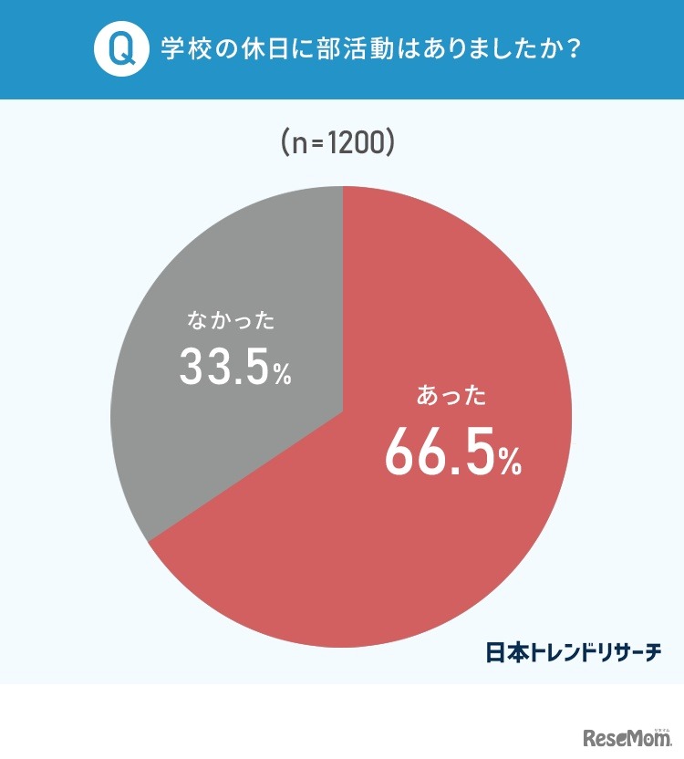 休日に部活動はあったか