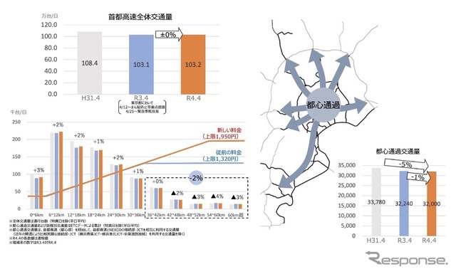 首都高速の長距離利用が減少し、都心通過が減少