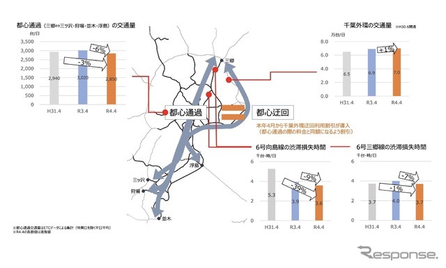 千葉外環の利用が増え、都心通過が減少