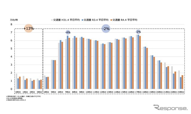 首都高速の渋滞が緩和