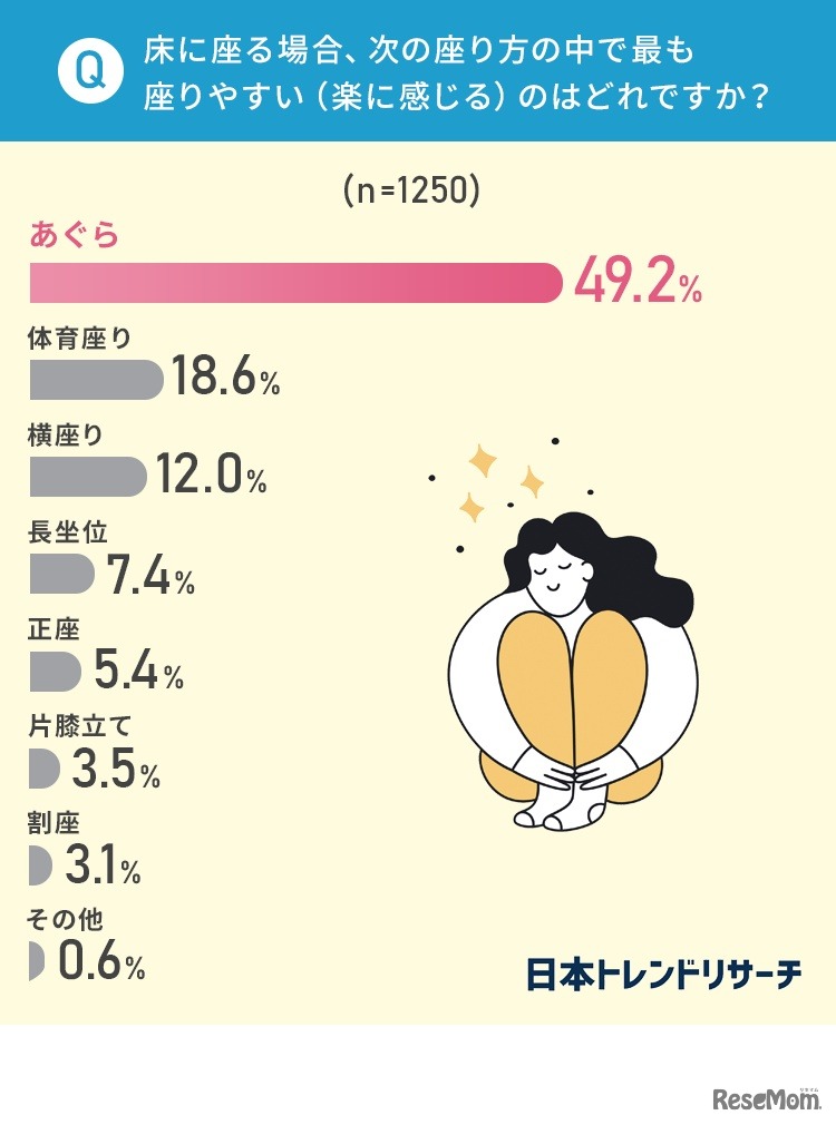 床に座る場合のもっとも楽な座り方について