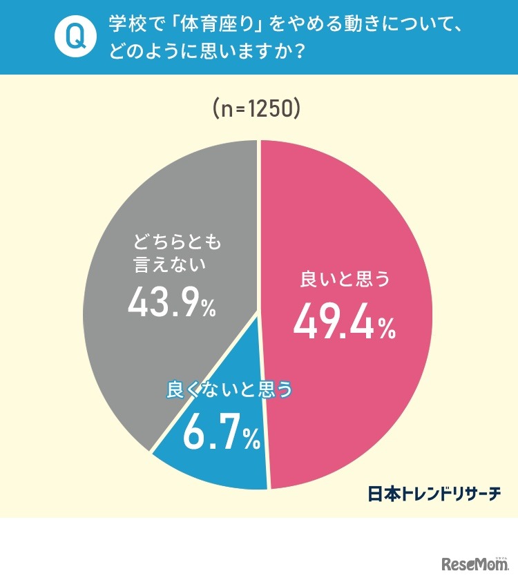 学校で「体育座り」を廃止する動きについてどのように感じるか