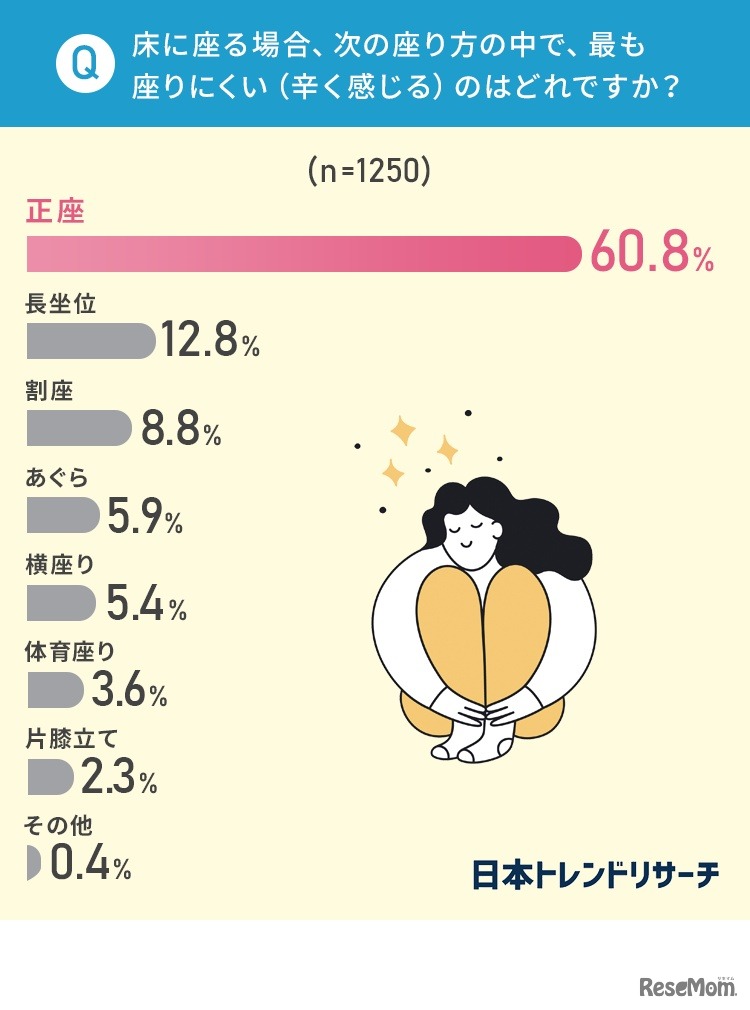 床に座る場合のもっとも辛い座り方について